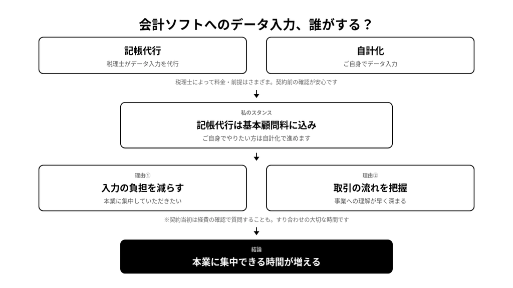 記帳代行と自計化の違いと選び方のまとめ図