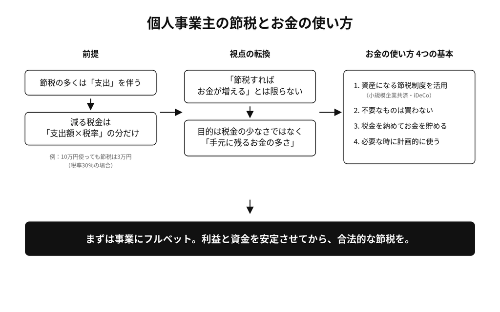 個人事業主の節税策とお金の残し方を示した図解