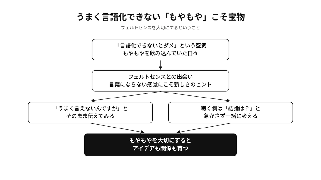 フェルトセンスの記事まとめ図解。言語化できないもやもやをそのまま伝え、一緒に考えることで、アイデアも関係も育つ流れを示した図