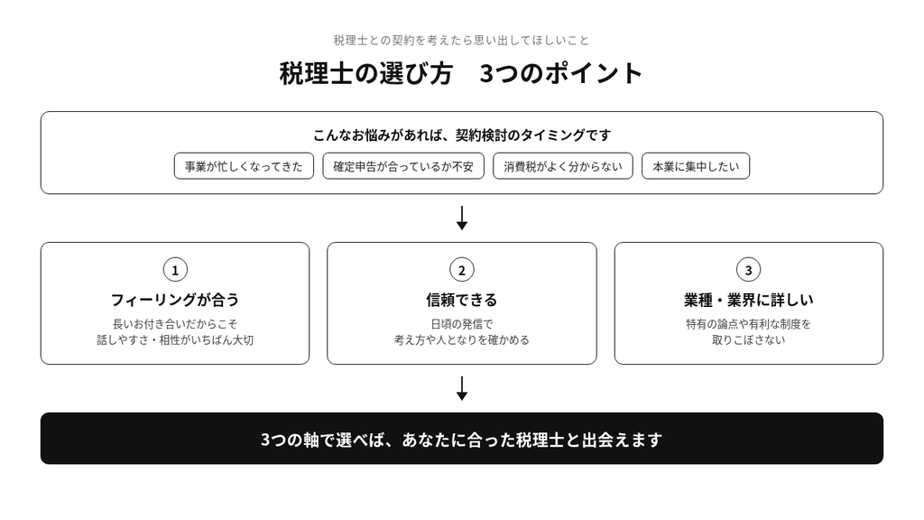 税理士の選び方3つのポイントをまとめた図解(フィーリング・信頼・業界知識)