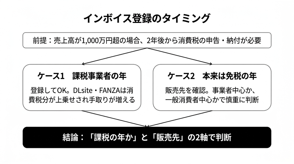 同人作家・漫画家のためのインボイス登録タイミングの図解（課税事業者の年は登録OK、免税の年は販売先で判断）