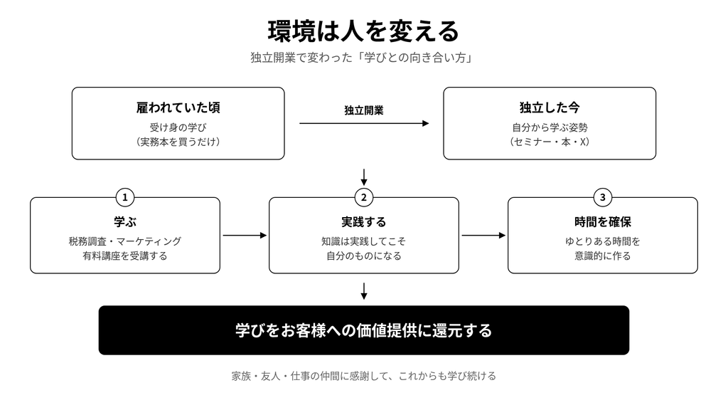 環境は人を変える：独立開業した税理士の学びの記録