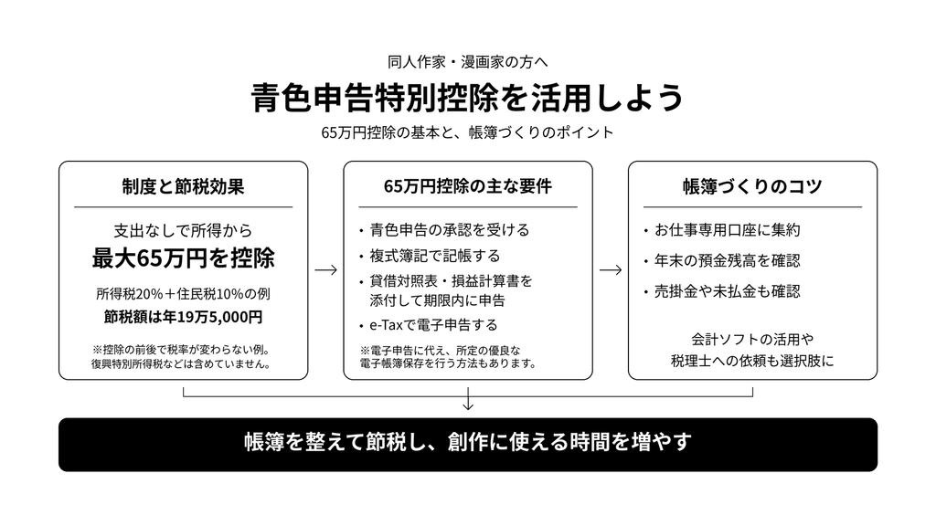 同人作家・漫画家向けの青色申告特別控除65万円の要件と節税効果をまとめた図解